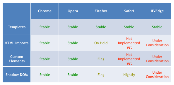 Web component challenges